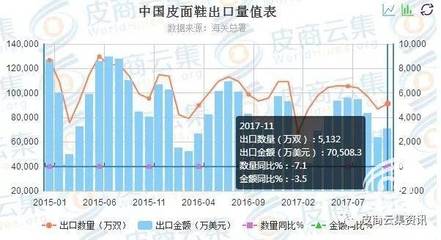 中國(guó)皮革市場(chǎng)前景分析 廉價(jià)巴西皮材料擠壓市場(chǎng)空間，電子行業(yè)挑戰(zhàn)假期后加強(qiáng)的美國(guó)皮材銷售困境