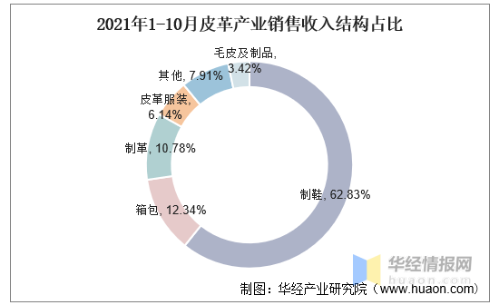 2021年中國(guó)皮革行業(yè)市場(chǎng)現(xiàn)狀分析 電子產(chǎn)品銷售的推動(dòng)作用與挑戰(zhàn)